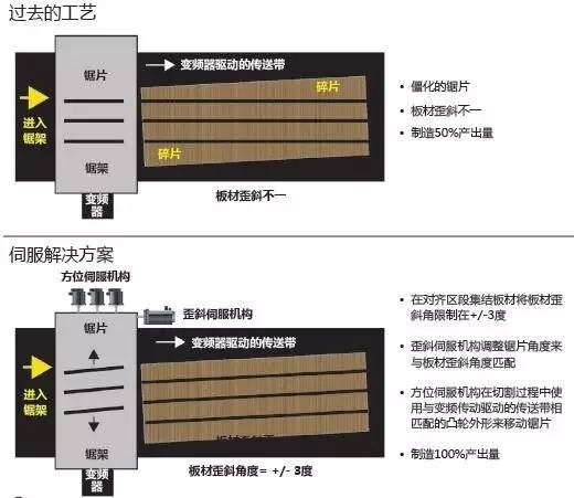 板材集结和锯加输出方面使用过去的工艺与使用伺服工艺之间的对比.jpg